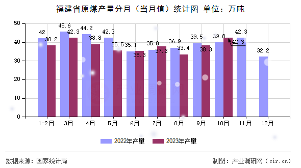 福建省原煤產(chǎn)量分月(當(dāng)月值)統(tǒng)計(jì)圖 福建省原煤產(chǎn)量分月(當(dāng)月值)統(tǒng)計(jì)圖