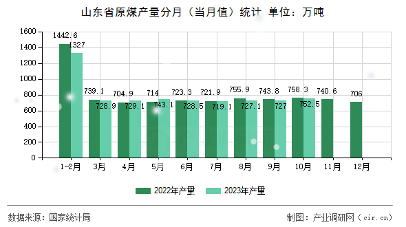 山東省原煤產(chǎn)量分月（當(dāng)月值）統(tǒng)計
