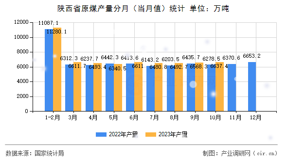 陜西省原煤產(chǎn)量分月(當(dāng)月值)統(tǒng)計 陜西省原煤產(chǎn)量分月(當(dāng)月值)統(tǒng)計