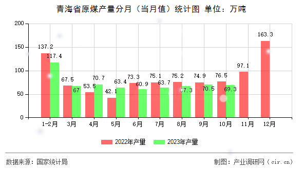 青海省原煤產(chǎn)量分月（當(dāng)月值）統(tǒng)計(jì)圖