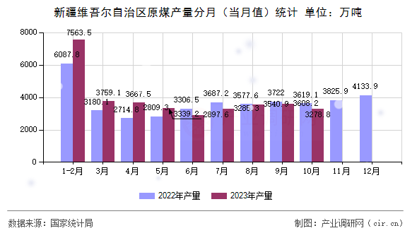 新疆維吾爾自治區(qū)原煤產(chǎn)量分月（當(dāng)月值）統(tǒng)計(jì)
