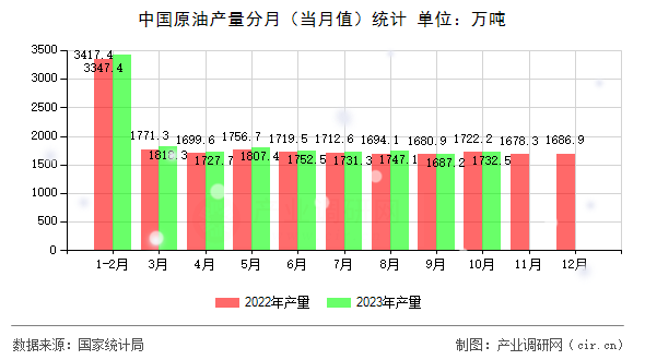 中國原油產(chǎn)量分月（當月值）統(tǒng)計