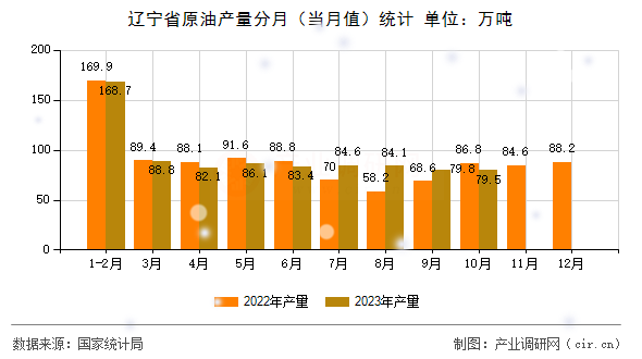 遼寧省原油產(chǎn)量分月(當月值)統(tǒng)計 遼寧省原油產(chǎn)量分月(當月值)統(tǒng)計