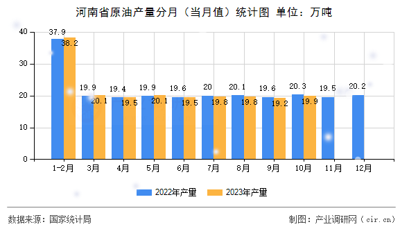 河南省原油產量分月（當月值）統(tǒng)計圖
