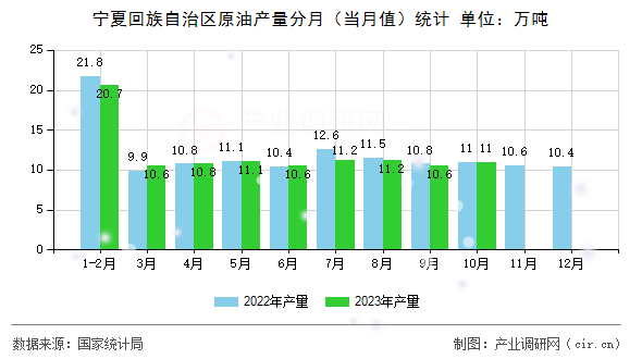 寧夏回族自治區(qū)原油產(chǎn)量分月（當(dāng)月值）統(tǒng)計