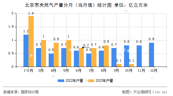 北京市天然氣產量分月（當月值）統(tǒng)計圖
