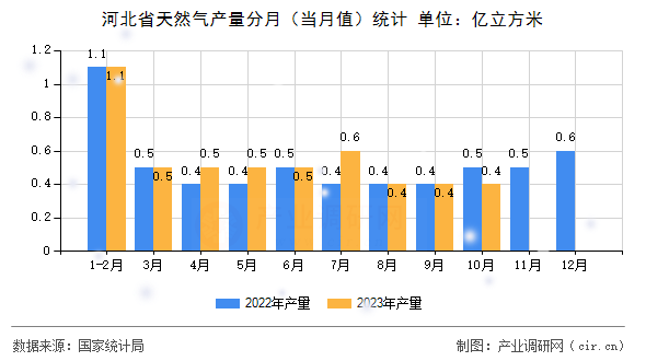 河北省天然氣產量分月（當月值）統(tǒng)計