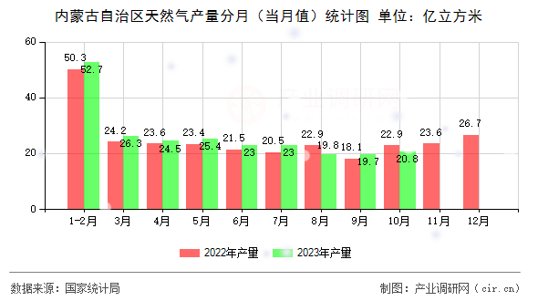 內(nèi)蒙古自治區(qū)天然氣產(chǎn)量分月（當(dāng)月值）統(tǒng)計圖