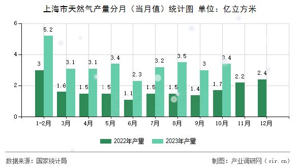 上海市天然氣產(chǎn)量分月（當月值）統(tǒng)計圖