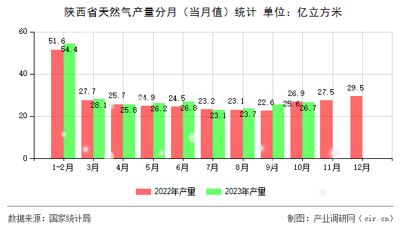 陜西省天然氣產(chǎn)量分月（當月值）統(tǒng)計