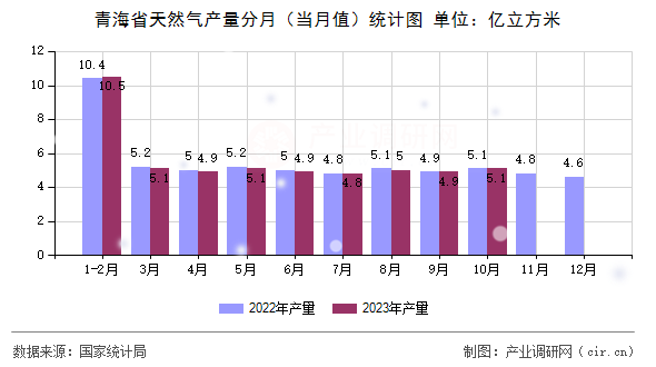 青海省天然氣產量分月(當月值)統計圖 青海省天然氣產量分月(當月值)統計圖