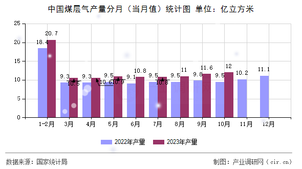 中國(guó)煤層氣產(chǎn)量分月（當(dāng)月值）統(tǒng)計(jì)圖