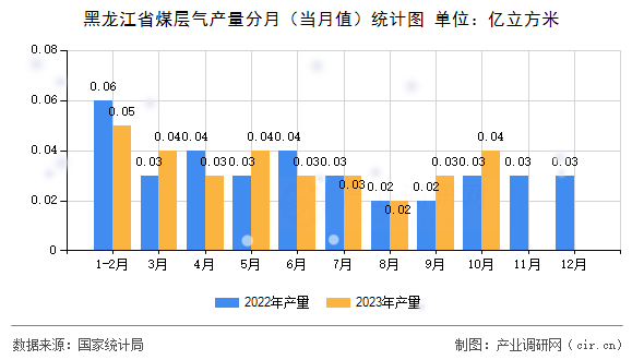 黑龍江省煤層氣產(chǎn)量分月(當(dāng)月值)統(tǒng)計(jì)圖 黑龍江省煤層氣產(chǎn)量分月(當(dāng)月值)統(tǒng)計(jì)圖