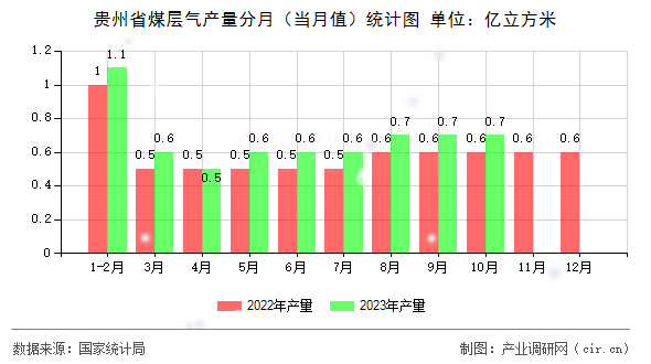 貴州省煤層氣產量分月（當月值）統(tǒng)計圖