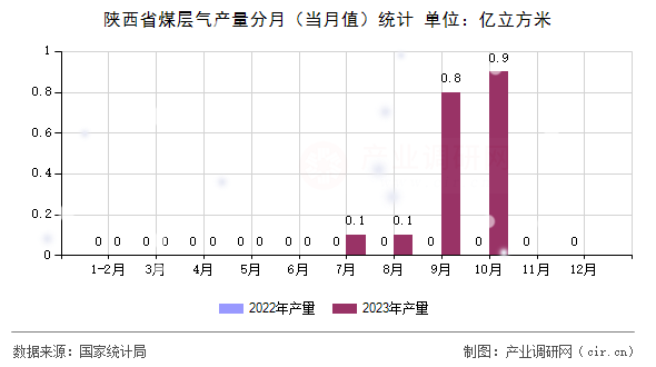 陜西省煤層氣產(chǎn)量分月（當(dāng)月值）統(tǒng)計