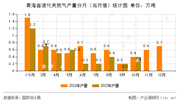 青海省液化天然氣產(chǎn)量分月（當月值）統(tǒng)計圖