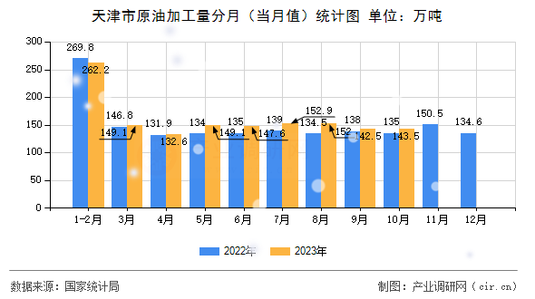 天津市原油加工量分月（當月值）統(tǒng)計圖