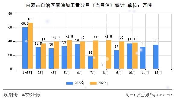 內(nèi)蒙古自治區(qū)原油加工量分月（當(dāng)月值）統(tǒng)計(jì)