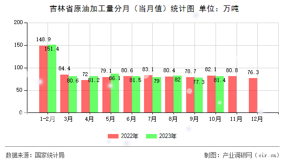 吉林省原油加工量分月（當(dāng)月值）統(tǒng)計(jì)圖