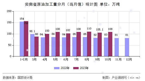 云南省原油加工量分月（當(dāng)月值）統(tǒng)計(jì)圖