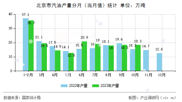 北京市汽油產(chǎn)量分月(當(dāng)月值)統(tǒng)計 北京市汽油產(chǎn)量分月(當(dāng)月值)統(tǒng)計