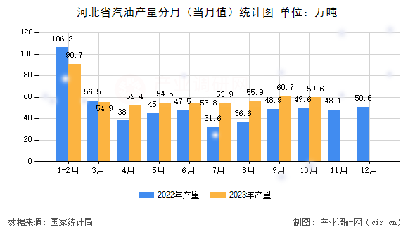 河北省汽油產量分月（當月值）統計圖