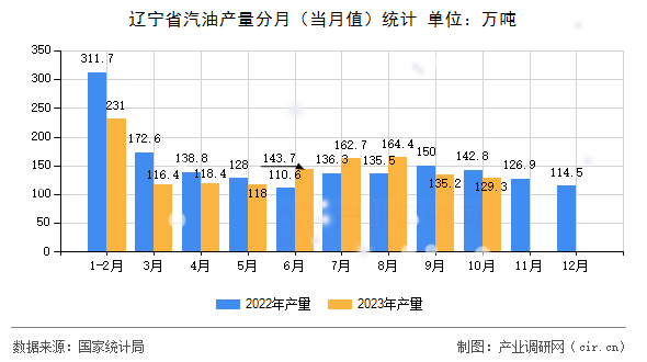 遼寧省汽油產量分月（當月值）統(tǒng)計