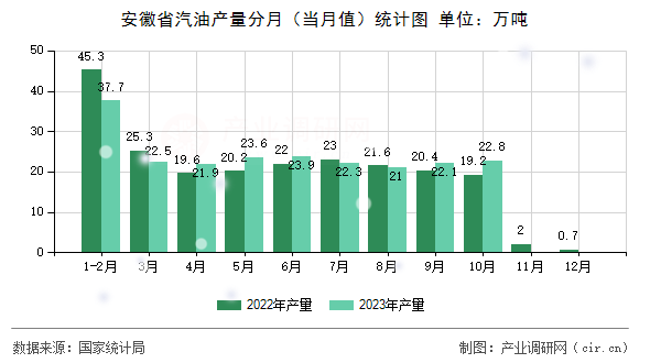 安徽省汽油產量分月（當月值）統(tǒng)計圖