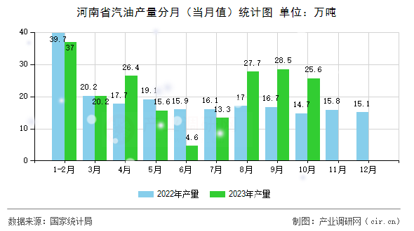 河南省汽油產(chǎn)量分月（當(dāng)月值）統(tǒng)計圖