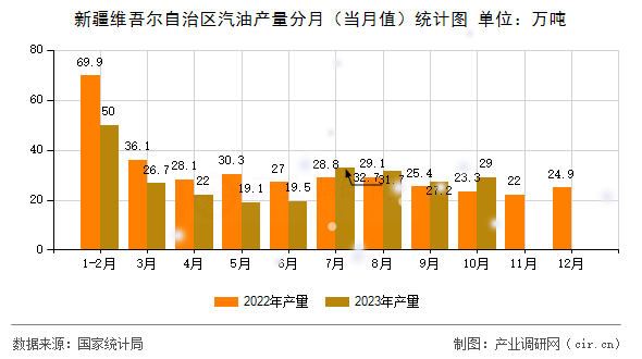 新疆維吾爾自治區(qū)汽油產(chǎn)量分月（當月值）統(tǒng)計圖