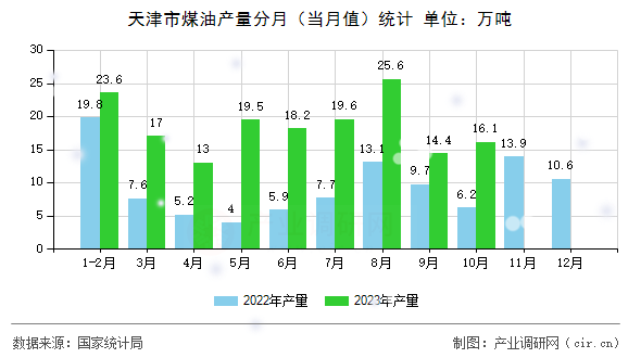 天津市煤油產(chǎn)量分月（當(dāng)月值）統(tǒng)計(jì)