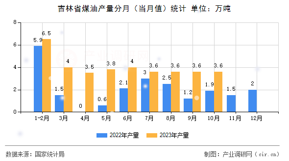 吉林省煤油產(chǎn)量分月（當(dāng)月值）統(tǒng)計(jì)
