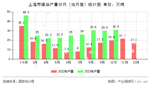 上海市煤油產(chǎn)量分月（當月值）統(tǒng)計圖