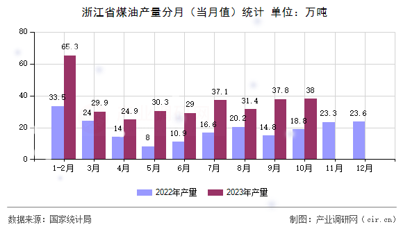 浙江省煤油產量分月(當月值)統(tǒng)計 浙江省煤油產量分月(當月值)統(tǒng)計