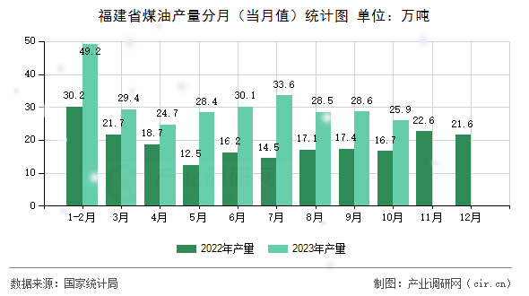 福建省煤油產(chǎn)量分月(當(dāng)月值)統(tǒng)計(jì)圖 福建省煤油產(chǎn)量分月(當(dāng)月值)統(tǒng)計(jì)圖