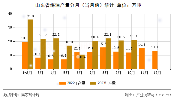山東省煤油產(chǎn)量分月（當(dāng)月值）統(tǒng)計(jì)