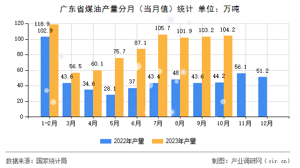 廣東省煤油產(chǎn)量分月（當(dāng)月值）統(tǒng)計
