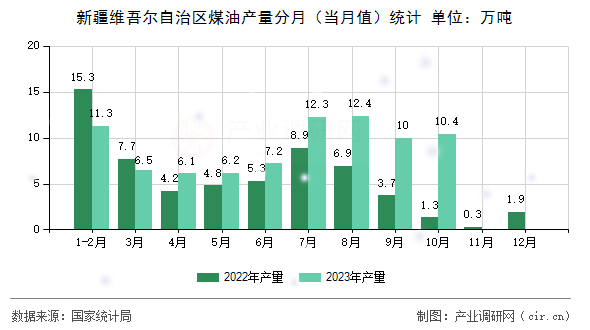 新疆維吾爾自治區(qū)煤油產量分月（當月值）統(tǒng)計