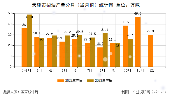 天津市柴油產(chǎn)量分月（當(dāng)月值）統(tǒng)計(jì)圖