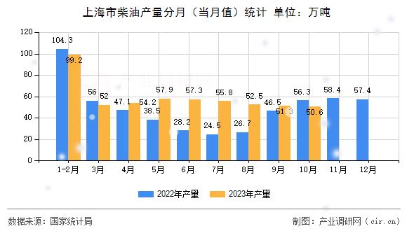 上海市柴油產量分月（當月值）統(tǒng)計
