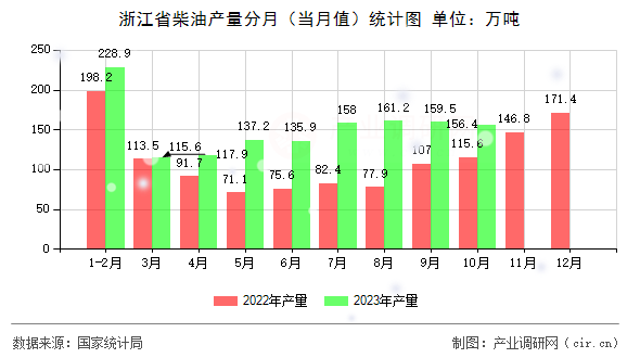 浙江省柴油產(chǎn)量分月（當(dāng)月值）統(tǒng)計(jì)圖