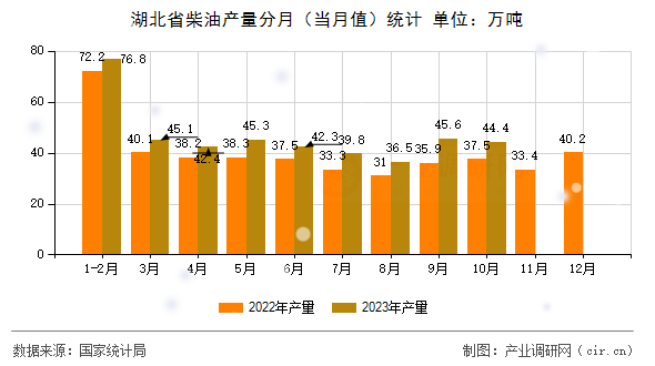 湖北省柴油產(chǎn)量分月(當(dāng)月值)統(tǒng)計(jì) 湖北省柴油產(chǎn)量分月(當(dāng)月值)統(tǒng)計(jì)