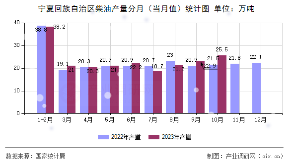 寧夏回族自治區(qū)柴油產量分月（當月值）統計圖
