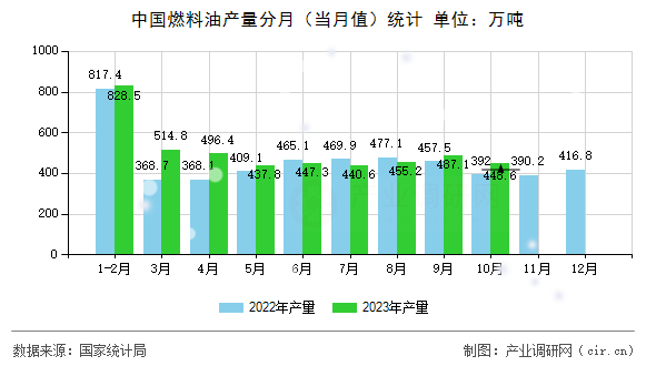 中國燃料油產(chǎn)量分月（當月值）統(tǒng)計