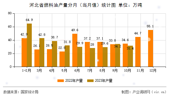 河北省燃料油產量分月（當月值）統(tǒng)計圖