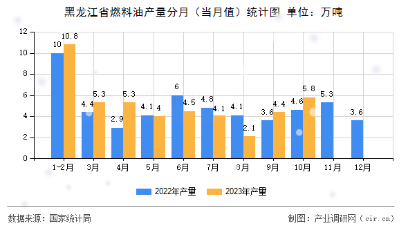 黑龍江省燃料油產(chǎn)量分月（當(dāng)月值）統(tǒng)計圖