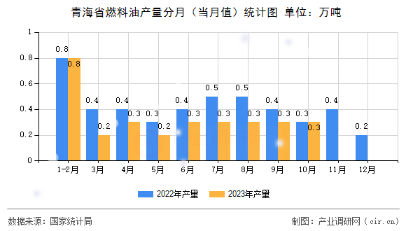 青海省燃料油產(chǎn)量分月（當(dāng)月值）統(tǒng)計圖