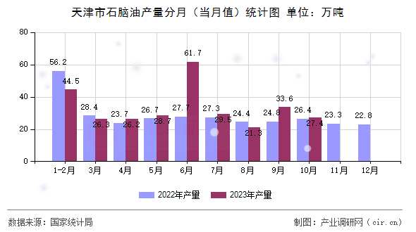 天津市石腦油產(chǎn)量分月（當(dāng)月值）統(tǒng)計圖