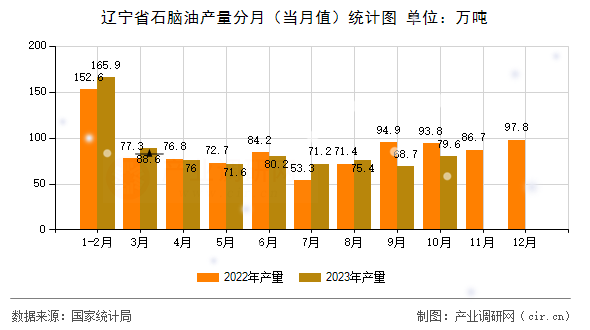 遼寧省石腦油產(chǎn)量分月(當(dāng)月值)統(tǒng)計圖 遼寧省石腦油產(chǎn)量分月(當(dāng)月值)統(tǒng)計圖