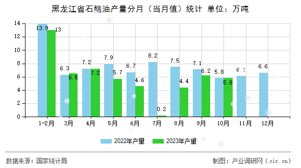 黑龍江省石腦油產(chǎn)量分月（當(dāng)月值）統(tǒng)計(jì)